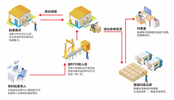 固定资产管理的业务流程