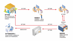 RFID固定资产条形码管理系统科学方便管理资产